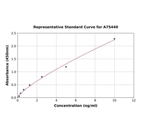 Standard Curve - Mouse Glucose Transporter GLUT4 ELISA Kit (A75440) - Antibodies.com