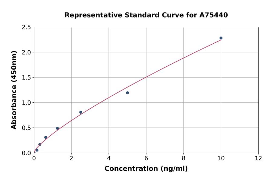 Standard Curve - Mouse Glucose Transporter GLUT4 ELISA Kit (A75440) - Antibodies.com