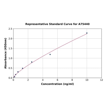 Standard Curve - Mouse Glucose Transporter GLUT4 ELISA Kit (A75440) - Antibodies.com