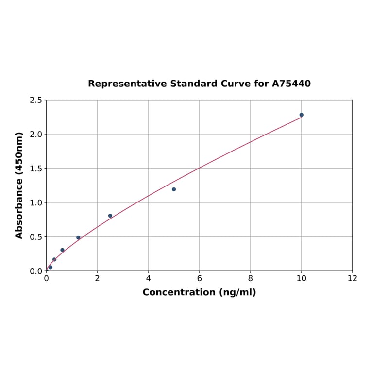 Standard Curve - Mouse Glucose Transporter GLUT4 ELISA Kit (A75440) - Antibodies.com