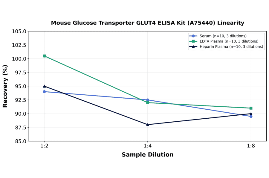 Linearity - Mouse Glucose Transporter GLUT4 ELISA Kit (A75440) - Antibodies.com