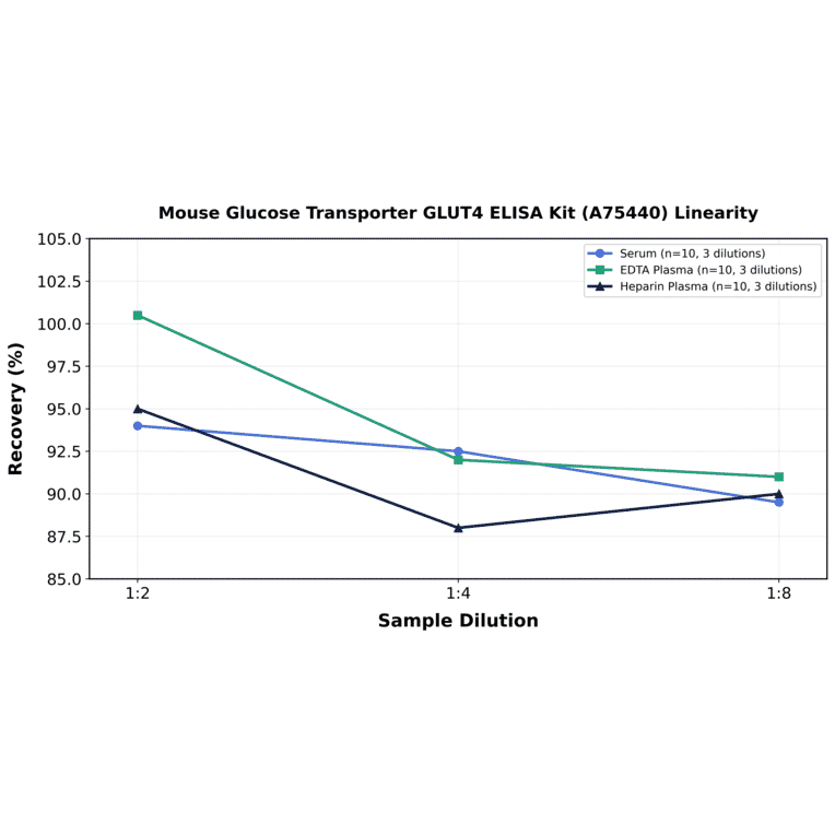 Linearity - Mouse Glucose Transporter GLUT4 ELISA Kit (A75440) - Antibodies.com