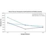 Linearity - Mouse Glucose Transporter GLUT4 ELISA Kit (A75440) - Antibodies.com