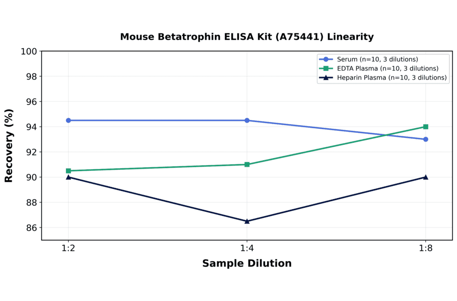 Linearity - Mouse Betatrophin ELISA Kit (A75441) - Antibodies.com