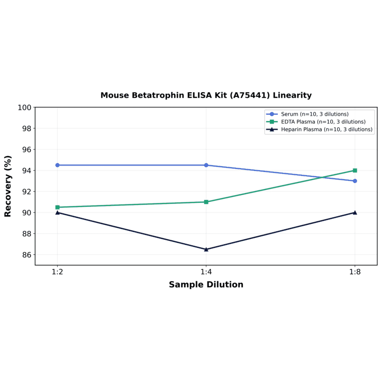Linearity - Mouse Betatrophin ELISA Kit (A75441) - Antibodies.com