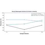 Linearity - Mouse Betatrophin ELISA Kit (A75441) - Antibodies.com
