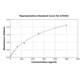 Standard Curve - Human GM-CSF ELISA Kit (A75442) - Antibodies.com