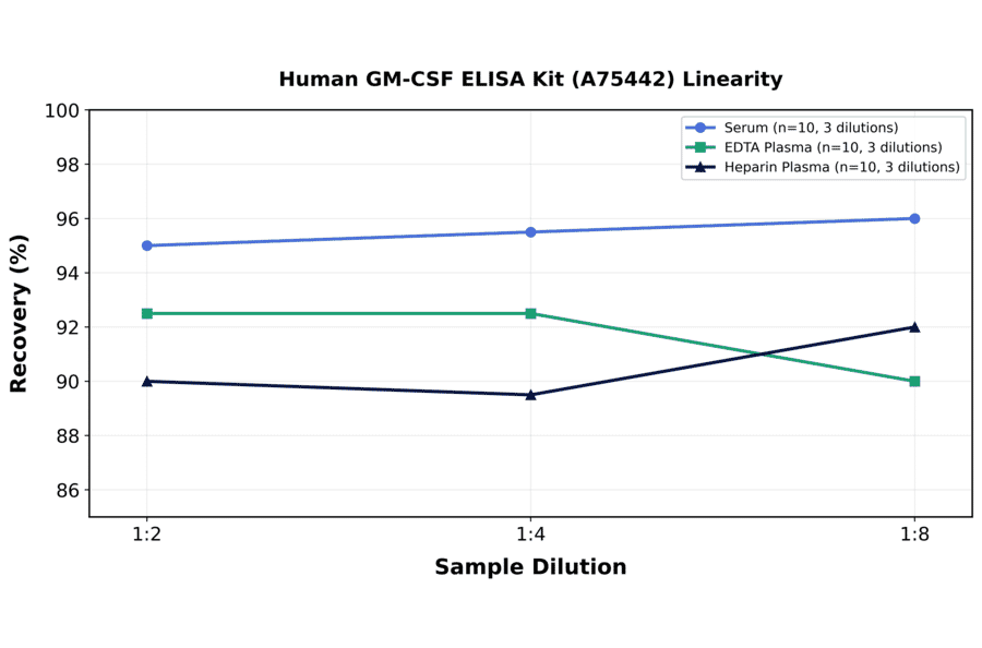 Linearity - Human GM-CSF ELISA Kit (A75442) - Antibodies.com