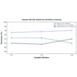 Linearity - Human GM-CSF ELISA Kit (A75442) - Antibodies.com