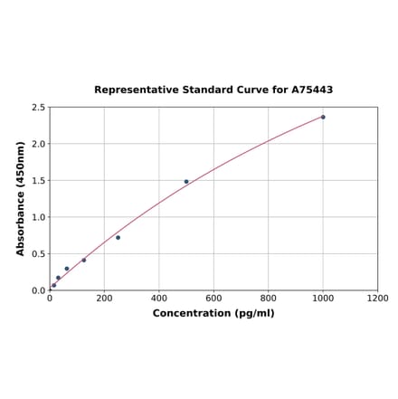 Standard Curve - Mouse GM-CSF ELISA Kit (A75443) - Antibodies.com