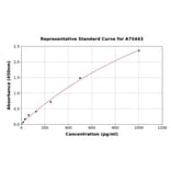 Standard Curve - Mouse GM-CSF ELISA Kit (A75443) - Antibodies.com