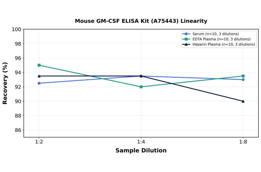 Linearity - Mouse GM-CSF ELISA Kit (A75443) - Antibodies.com