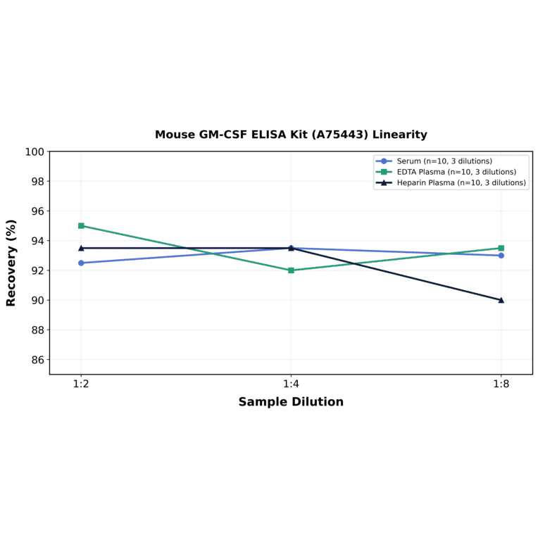 Linearity - Mouse GM-CSF ELISA Kit (A75443) - Antibodies.com