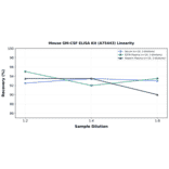 Linearity - Mouse GM-CSF ELISA Kit (A75443) - Antibodies.com