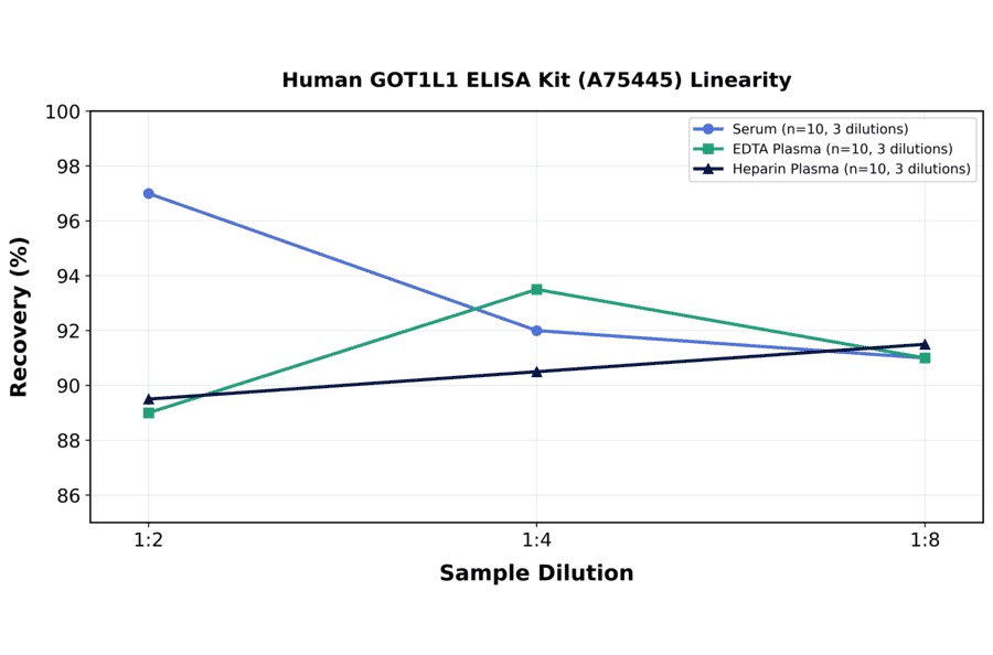 Linearity - Human GOT1L1 ELISA Kit (A75445) - Antibodies.com
