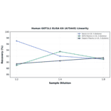 Linearity - Human GOT1L1 ELISA Kit (A75445) - Antibodies.com