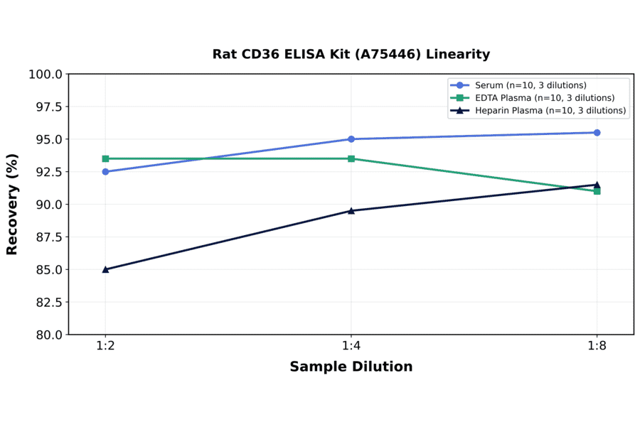 Linearity - Rat CD36 ELISA Kit (A75446) - Antibodies.com