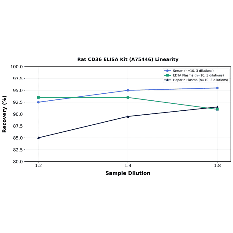 Linearity - Rat CD36 ELISA Kit (A75446) - Antibodies.com