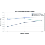 Linearity - Rat CD36 ELISA Kit (A75446) - Antibodies.com