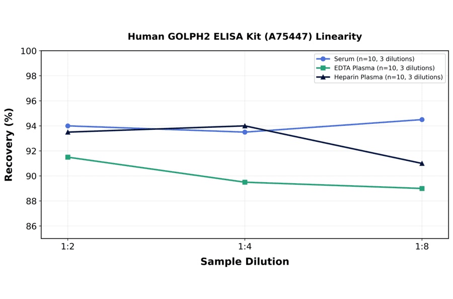 Linearity - Human GOLPH2 ELISA Kit (A75447) - Antibodies.com
