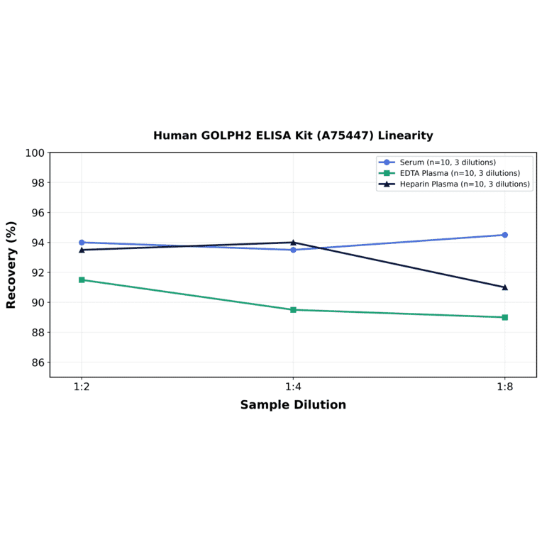 Linearity - Human GOLPH2 ELISA Kit (A75447) - Antibodies.com