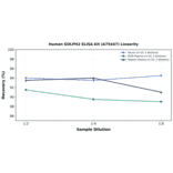 Linearity - Human GOLPH2 ELISA Kit (A75447) - Antibodies.com