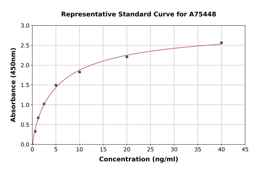 Standard Curve - Rat Platelet Membrane Glycoprotein II b III a ELISA Kit (A75448) - Antibodies.com