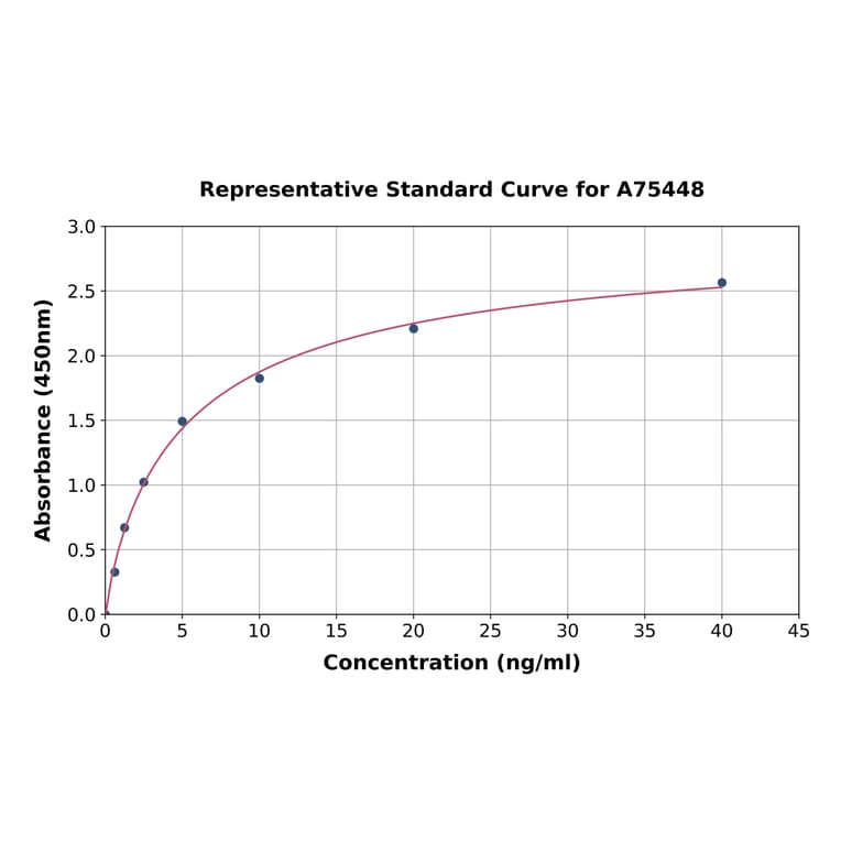 Standard Curve - Rat Platelet Membrane Glycoprotein II b III a ELISA Kit (A75448) - Antibodies.com