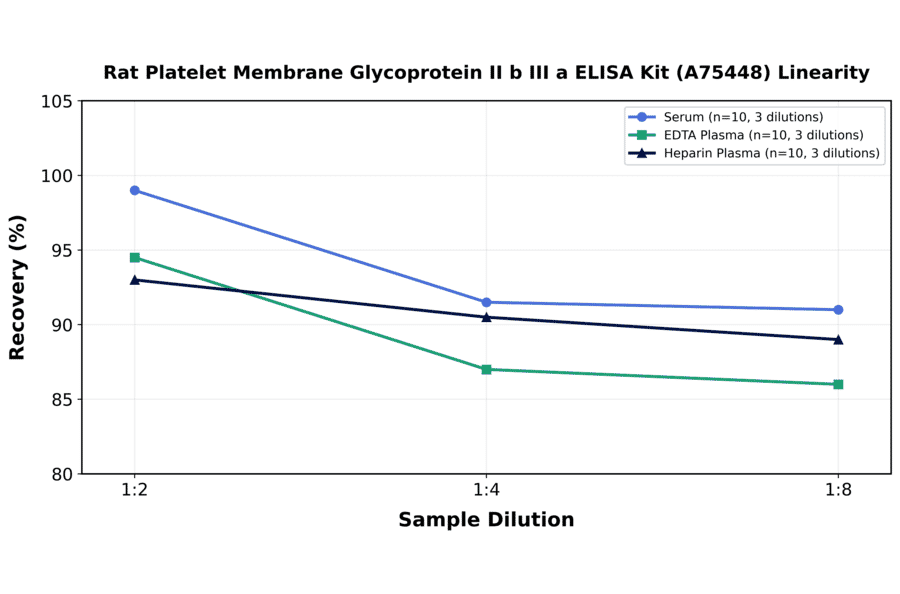 Linearity - Rat Platelet Membrane Glycoprotein II b III a ELISA Kit (A75448) - Antibodies.com