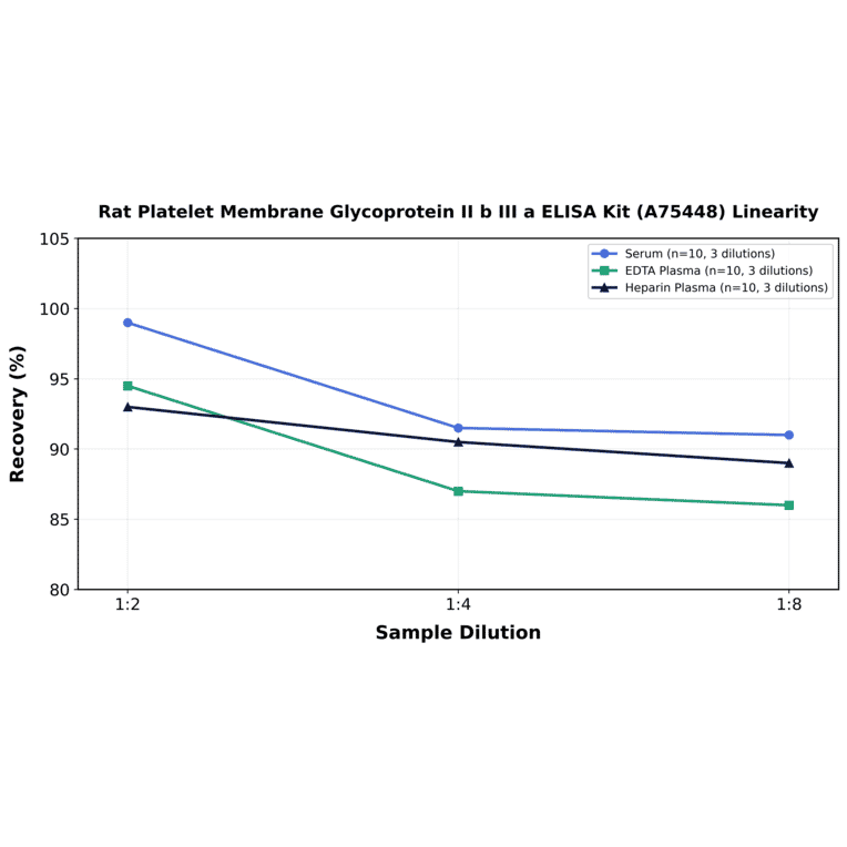 Linearity - Rat Platelet Membrane Glycoprotein II b III a ELISA Kit (A75448) - Antibodies.com