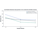 Linearity - Rat Platelet Membrane Glycoprotein II b III a ELISA Kit (A75448) - Antibodies.com