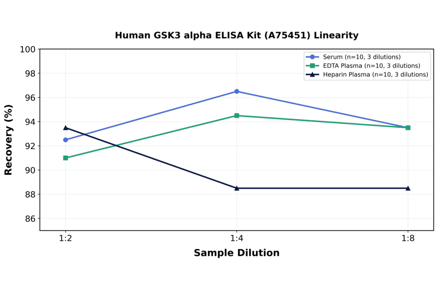 Linearity - Human GSK3 alpha ELISA Kit (A75451) - Antibodies.com
