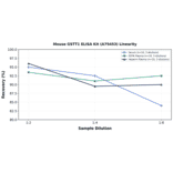 Linearity - Mouse GSTT1 ELISA Kit (A75453) - Antibodies.com