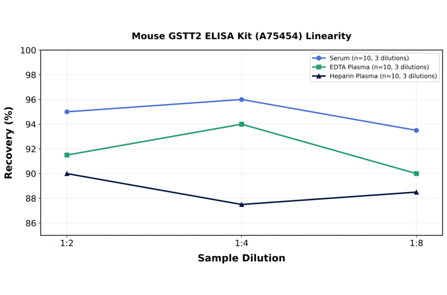 Linearity - Mouse GSTT2 ELISA Kit (A75454) - Antibodies.com