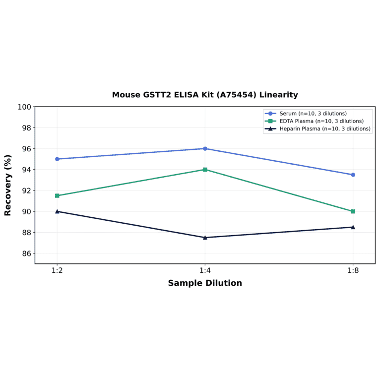 Linearity - Mouse GSTT2 ELISA Kit (A75454) - Antibodies.com