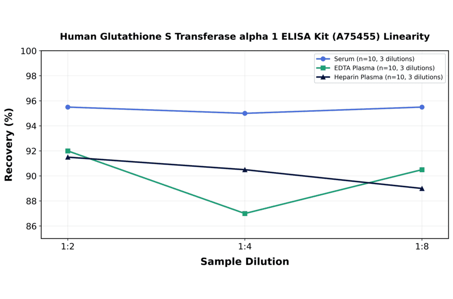 Linearity - Human Glutathione S Transferase alpha 1 ELISA Kit (A75455) - Antibodies.com