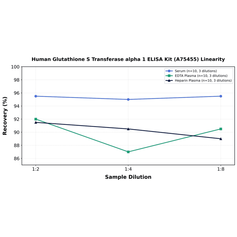 Linearity - Human Glutathione S Transferase alpha 1 ELISA Kit (A75455) - Antibodies.com