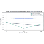 Linearity - Human Glutathione S Transferase alpha 1 ELISA Kit (A75455) - Antibodies.com