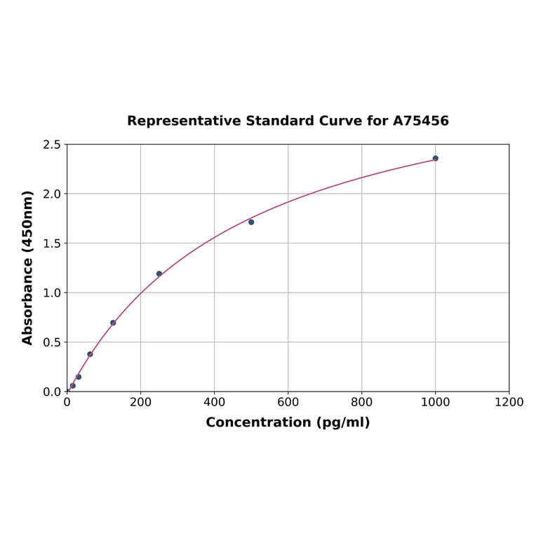 Standard Curve - Mouse Glutathione S Transferase alpha 1 ELISA Kit (A75456) - Antibodies.com