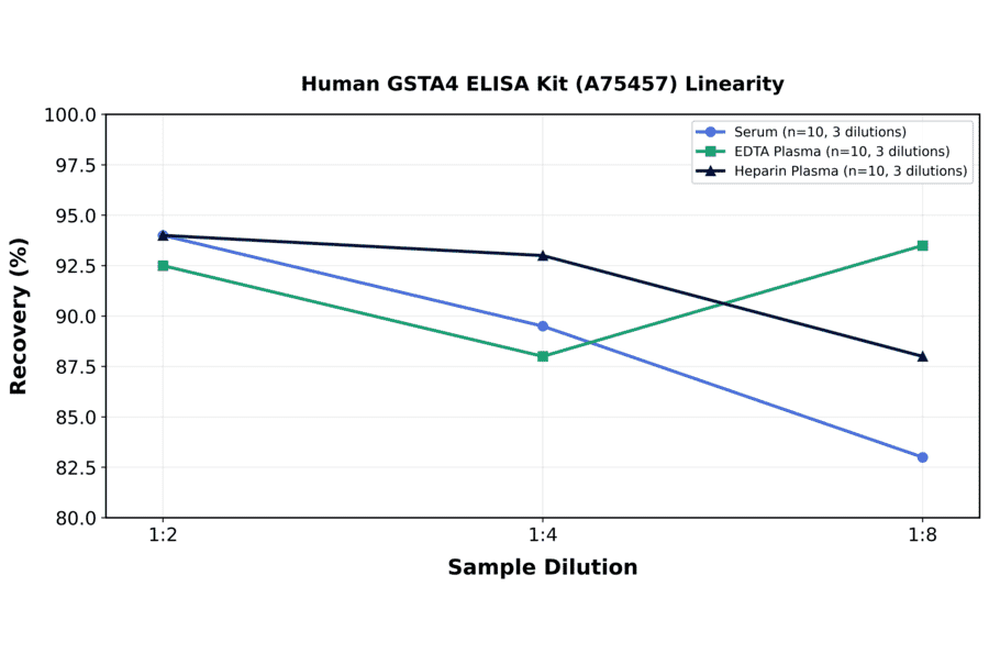 Linearity - Human GSTA4 ELISA Kit (A75457) - Antibodies.com