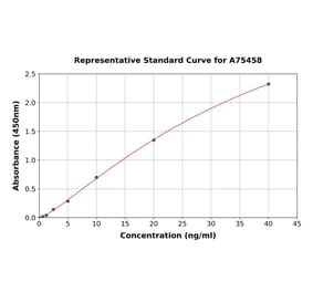 Standard Curve - Human GSTA5 ELISA Kit (A75458) - Antibodies.com