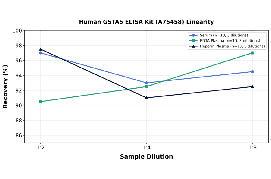 Linearity - Human GSTA5 ELISA Kit (A75458) - Antibodies.com