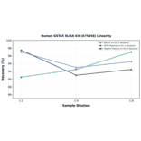 Linearity - Human GSTA5 ELISA Kit (A75458) - Antibodies.com