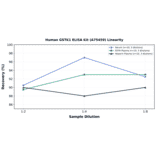 Linearity - Human GSTK1 ELISA Kit (A75459) - Antibodies.com