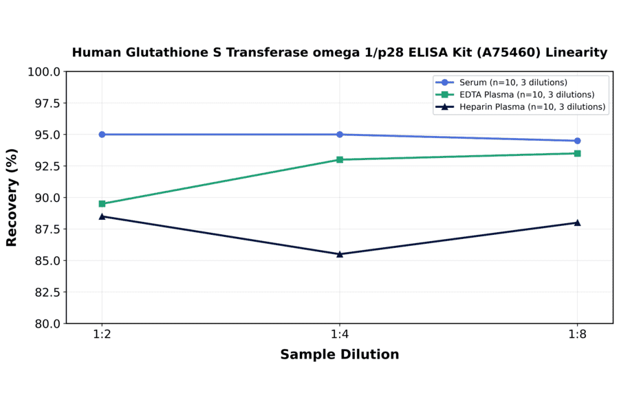 Linearity - Human Glutathione S Transferase omega 1/p28 ELISA Kit (A75460) - Antibodies.com