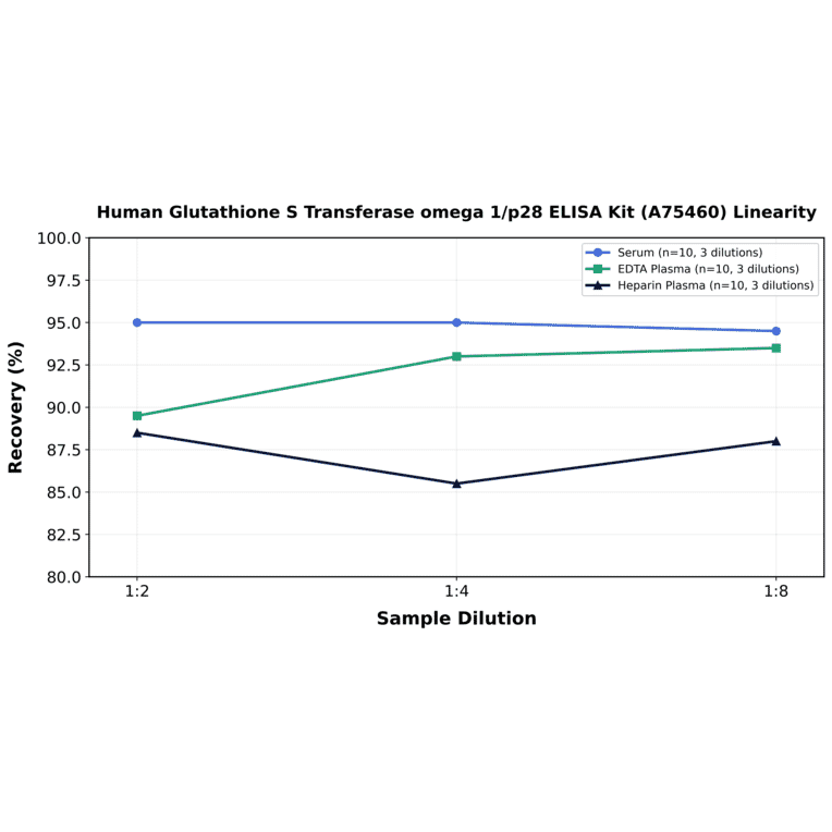 Linearity - Human Glutathione S Transferase omega 1/p28 ELISA Kit (A75460) - Antibodies.com