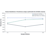 Linearity - Human Glutathione S Transferase omega 1/p28 ELISA Kit (A75460) - Antibodies.com