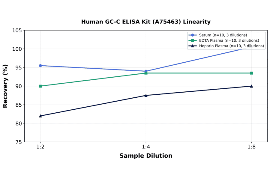 Linearity - Human GC-C ELISA Kit (A75463) - Antibodies.com
