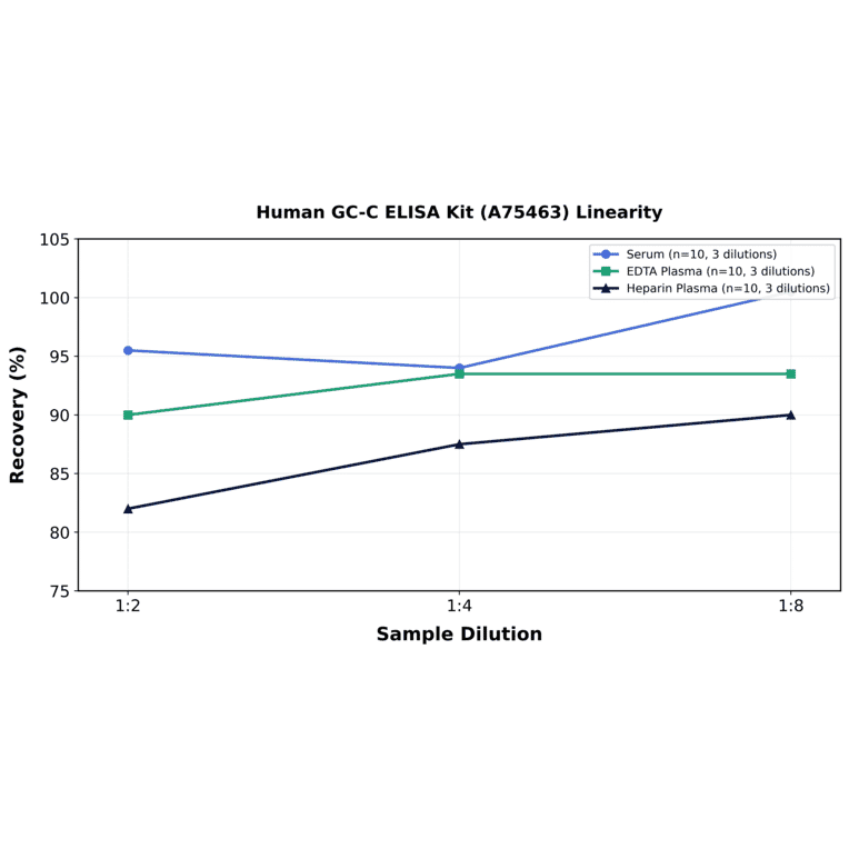 Linearity - Human GC-C ELISA Kit (A75463) - Antibodies.com