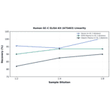 Linearity - Human GC-C ELISA Kit (A75463) - Antibodies.com